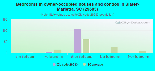 Bedrooms in owner-occupied houses and condos in Slater-Marietta, SC (29683) 