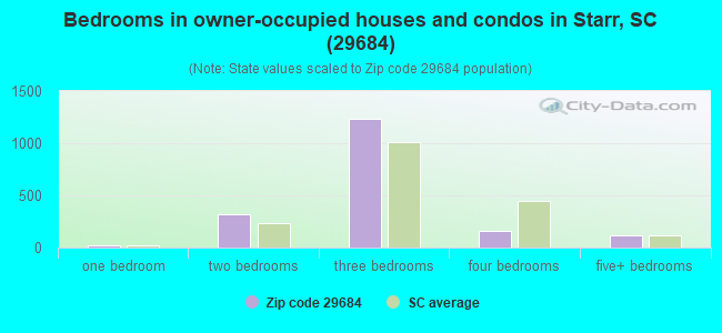 Bedrooms in owner-occupied houses and condos in Starr, SC (29684) 