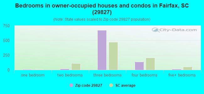Bedrooms in owner-occupied houses and condos in Fairfax, SC (29827) 