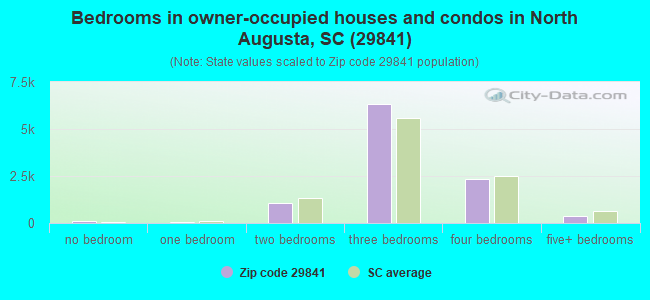Bedrooms in owner-occupied houses and condos in North Augusta, SC (29841) 