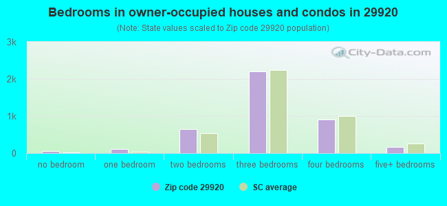 Bedrooms in owner-occupied houses and condos in 29920 