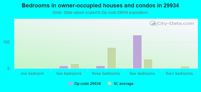 Bedrooms in owner-occupied houses and condos in 29934 