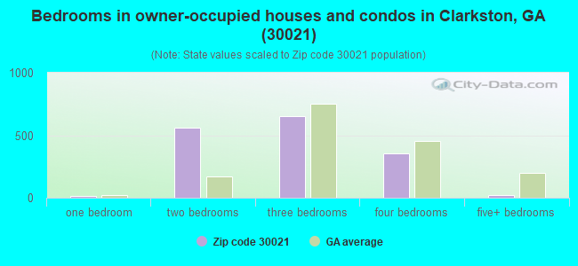 Bedrooms in owner-occupied houses and condos in Clarkston, GA (30021) 