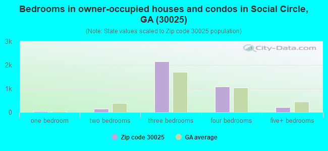 Bedrooms in owner-occupied houses and condos in Social Circle, GA (30025) 
