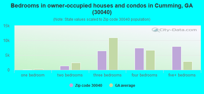 Bedrooms in owner-occupied houses and condos in Cumming, GA (30040) 