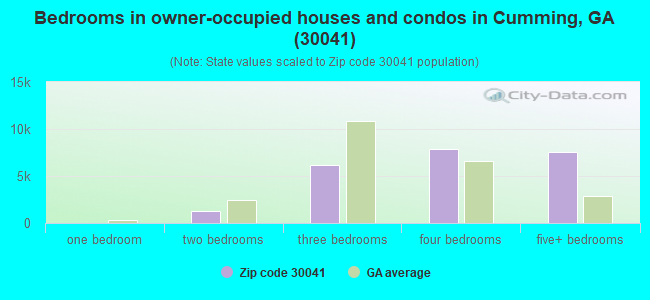 Bedrooms in owner-occupied houses and condos in Cumming, GA (30041) 