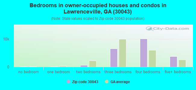 Bedrooms in owner-occupied houses and condos in Lawrenceville, GA (30043) 