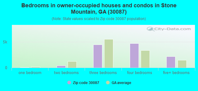 Bedrooms in owner-occupied houses and condos in Stone Mountain, GA (30087) 