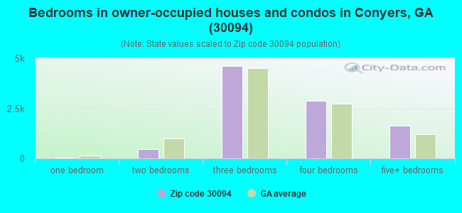 Bedrooms in owner-occupied houses and condos in Conyers, GA (30094) 
