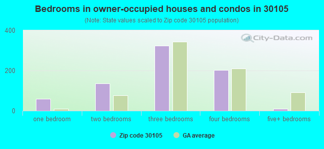 Bedrooms in owner-occupied houses and condos in 30105 