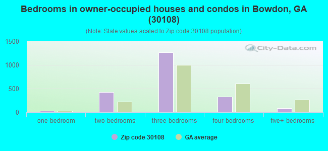 Bedrooms in owner-occupied houses and condos in Bowdon, GA (30108) 