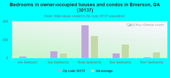 Bedrooms in owner-occupied houses and condos in Emerson, GA (30137) 