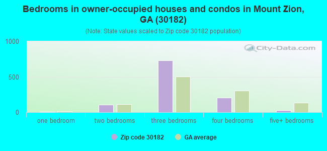 Bedrooms in owner-occupied houses and condos in Mount Zion, GA (30182) 