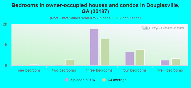 Bedrooms in owner-occupied houses and condos in Douglasville, GA (30187) 