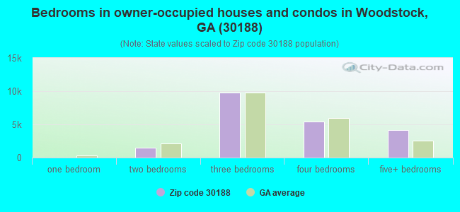 Bedrooms in owner-occupied houses and condos in Woodstock, GA (30188) 