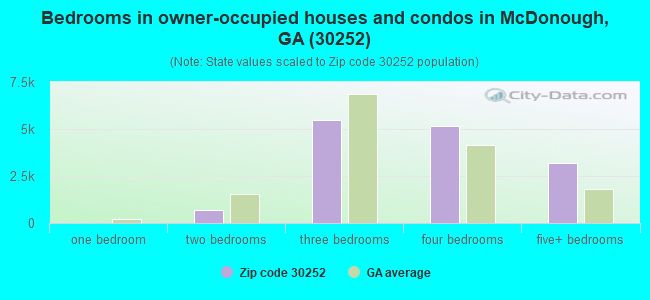 Bedrooms in owner-occupied houses and condos in McDonough, GA (30252) 