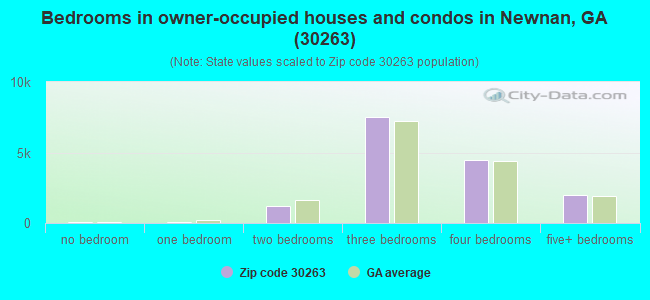 Bedrooms in owner-occupied houses and condos in Newnan, GA (30263) 