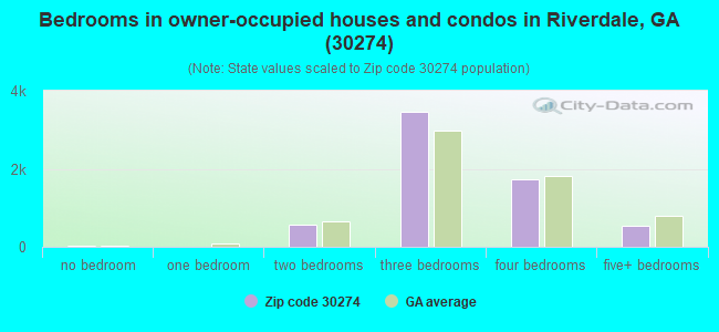 Bedrooms in owner-occupied houses and condos in Riverdale, GA (30274) 