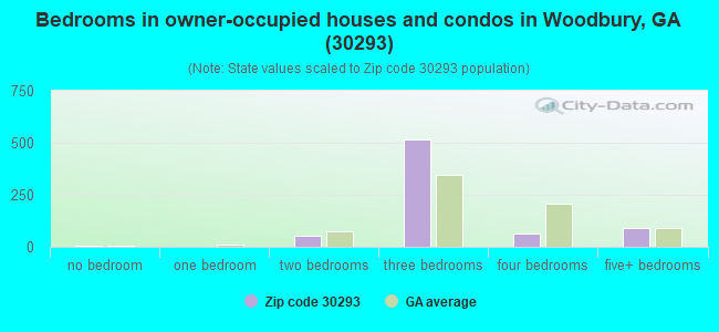 Bedrooms in owner-occupied houses and condos in Woodbury, GA (30293) 