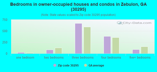 Bedrooms in owner-occupied houses and condos in Zebulon, GA (30295) 