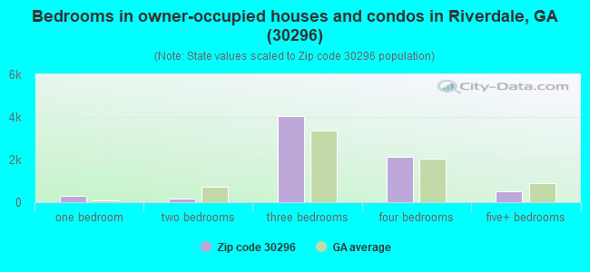 Bedrooms in owner-occupied houses and condos in Riverdale, GA (30296) 