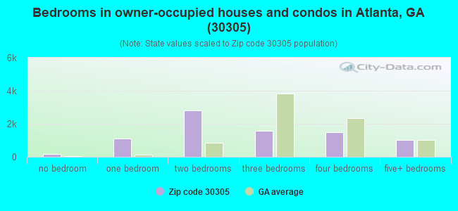 Bedrooms in owner-occupied houses and condos in Atlanta, GA (30305) 