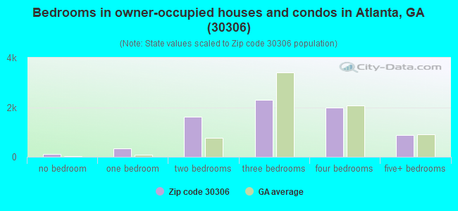 Bedrooms in owner-occupied houses and condos in Atlanta, GA (30306) 