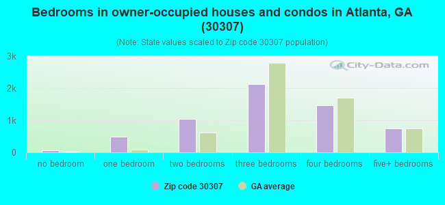 Bedrooms in owner-occupied houses and condos in Atlanta, GA (30307) 