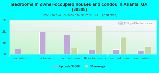 Bedrooms in owner-occupied houses and condos in Atlanta, GA (30308) 