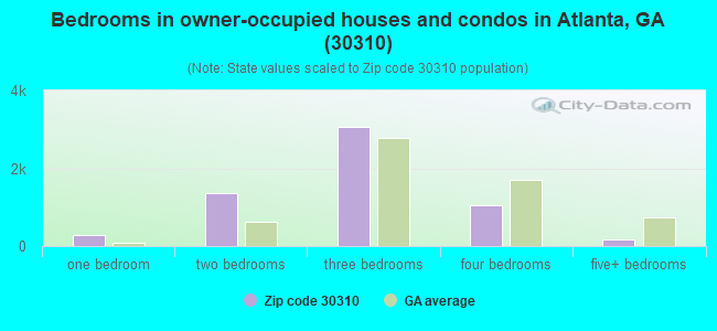 Bedrooms in owner-occupied houses and condos in Atlanta, GA (30310) 