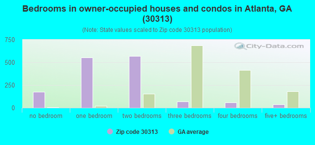 Bedrooms in owner-occupied houses and condos in Atlanta, GA (30313) 