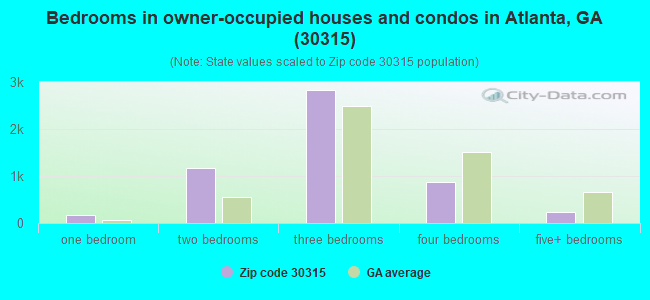Bedrooms in owner-occupied houses and condos in Atlanta, GA (30315) 