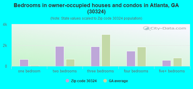 Bedrooms in owner-occupied houses and condos in Atlanta, GA (30324) 