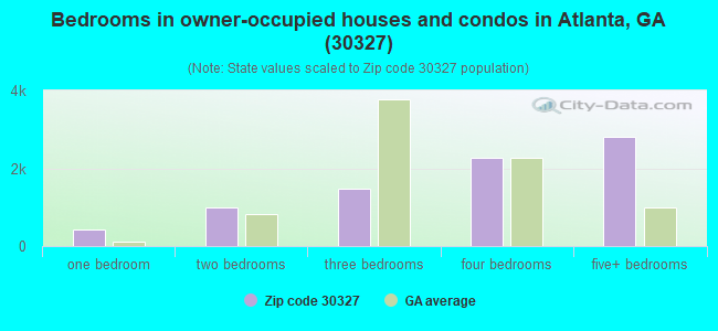 Bedrooms in owner-occupied houses and condos in Atlanta, GA (30327) 