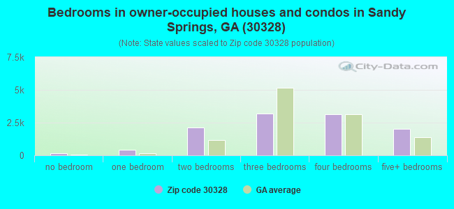 Bedrooms in owner-occupied houses and condos in Sandy Springs, GA (30328) 