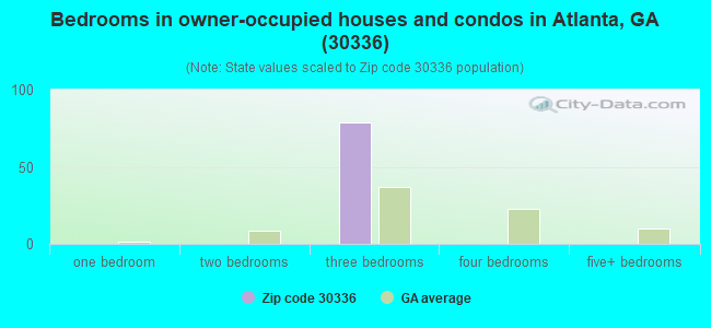Bedrooms in owner-occupied houses and condos in Atlanta, GA (30336) 