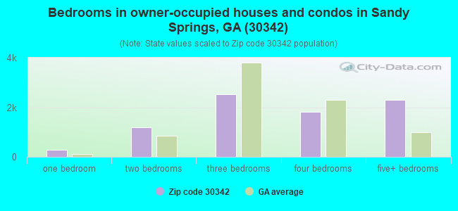 Bedrooms in owner-occupied houses and condos in Sandy Springs, GA (30342) 
