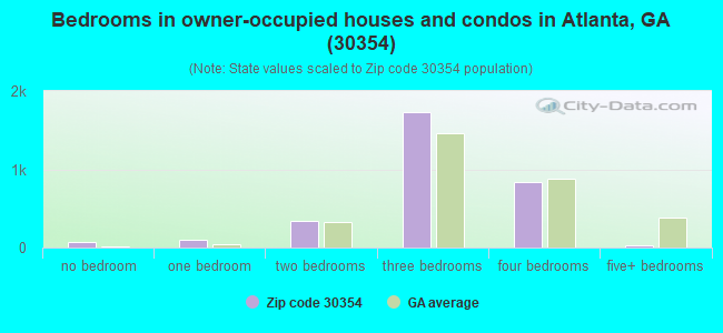 Bedrooms in owner-occupied houses and condos in Atlanta, GA (30354) 
