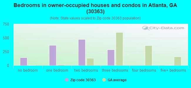 Bedrooms in owner-occupied houses and condos in Atlanta, GA (30363) 