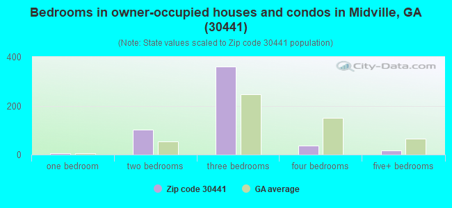 Bedrooms in owner-occupied houses and condos in Midville, GA (30441) 