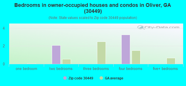 Bedrooms in owner-occupied houses and condos in Oliver, GA (30449) 