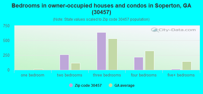 Bedrooms in owner-occupied houses and condos in Soperton, GA (30457) 