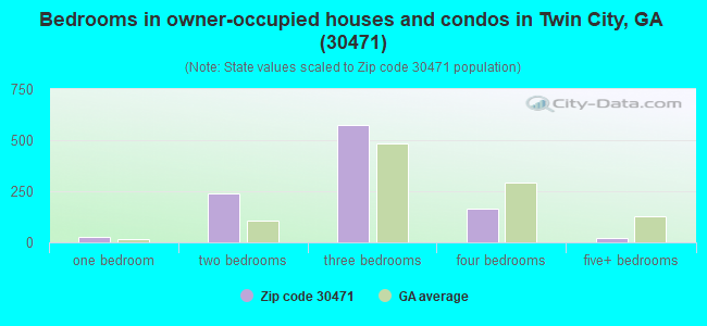 Bedrooms in owner-occupied houses and condos in Twin City, GA (30471) 