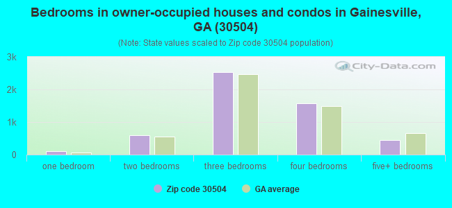 Bedrooms in owner-occupied houses and condos in Gainesville, GA (30504) 