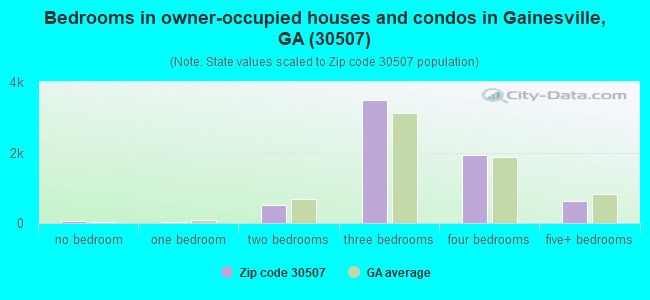 Bedrooms in owner-occupied houses and condos in Gainesville, GA (30507) 