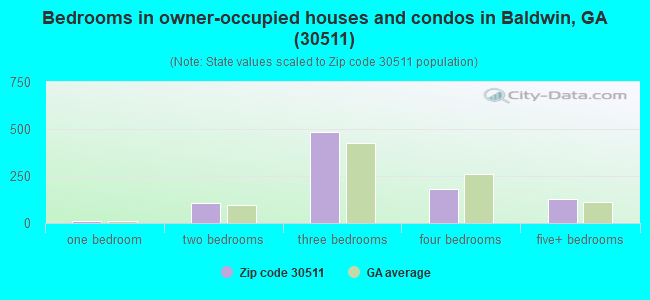 Bedrooms in owner-occupied houses and condos in Baldwin, GA (30511) 