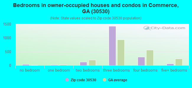 Bedrooms in owner-occupied houses and condos in Commerce, GA (30530) 