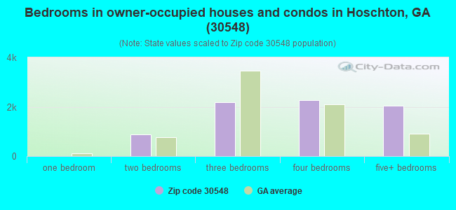 Bedrooms in owner-occupied houses and condos in Hoschton, GA (30548) 