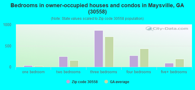 Bedrooms in owner-occupied houses and condos in Maysville, GA (30558) 