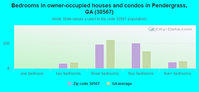 Bedrooms in owner-occupied houses and condos in Pendergrass, GA (30567) 